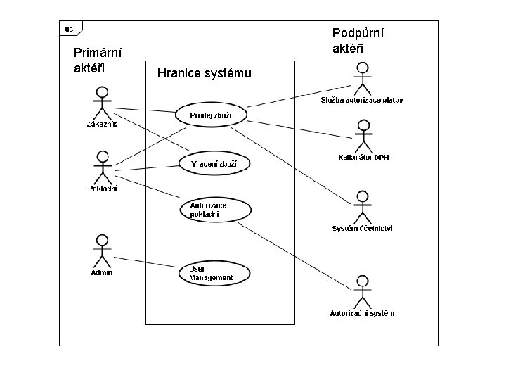 Primární aktéři Podpůrní aktéři Hranice systému 