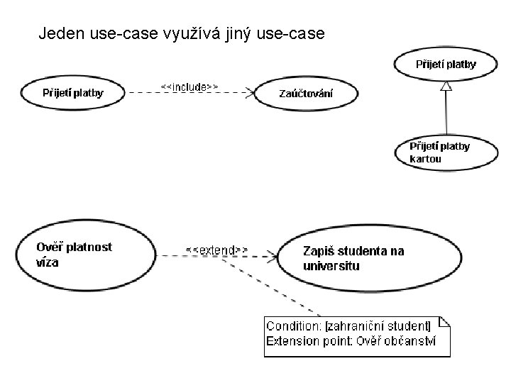 Jeden use-case využívá jiný use-case 