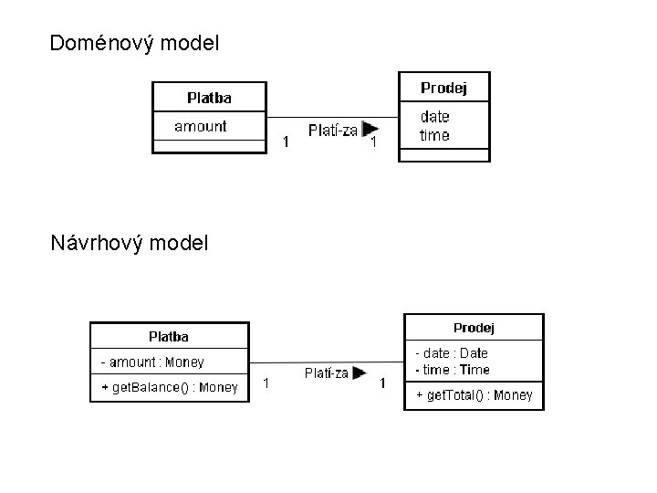 Doménový model Návrhový model 