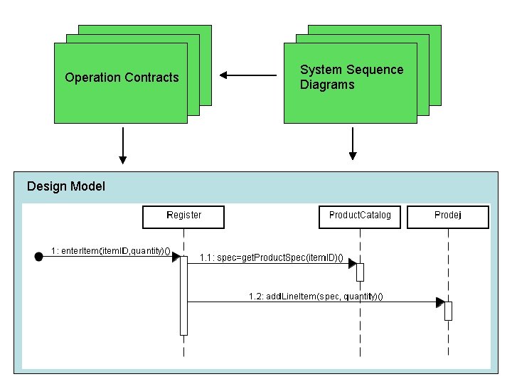 Operation Contracts Design Model System Sequence Diagrams 