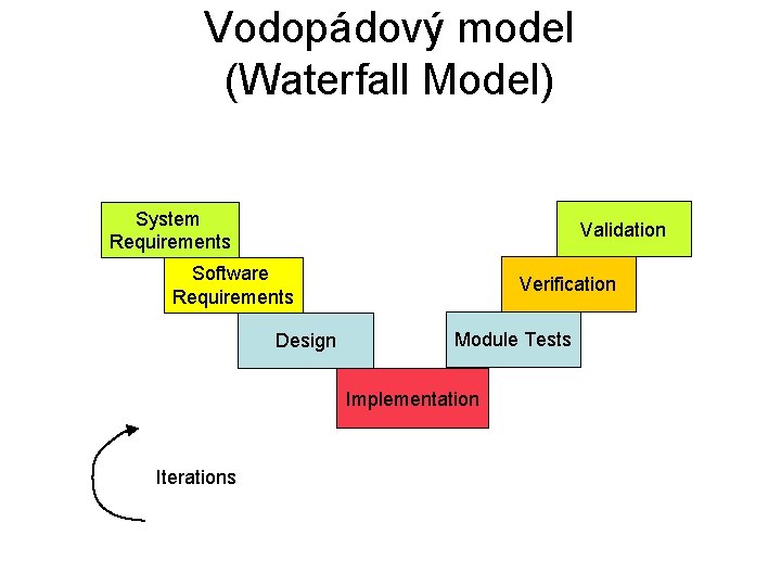 Vodopádový model (Waterfall Model) System Requirements Validation Software Requirements Design Verification Module Tests Implementation