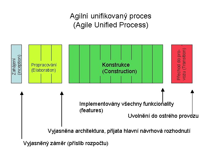 Propracování (Elaboration) Konstrukce (Construction) Přechod do provozu (Transition) Zahájení (inception) Agilní unifikovaný proces (Agile