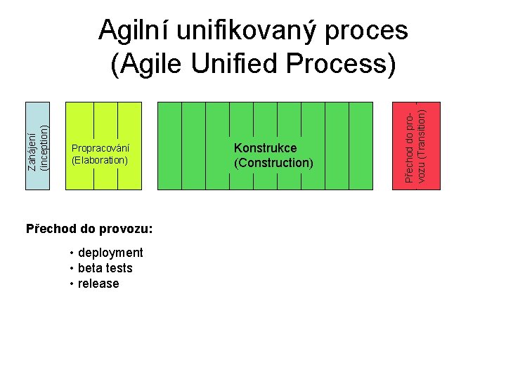 Propracování (Elaboration) Přechod do provozu: • deployment • beta tests • release Konstrukce (Construction)