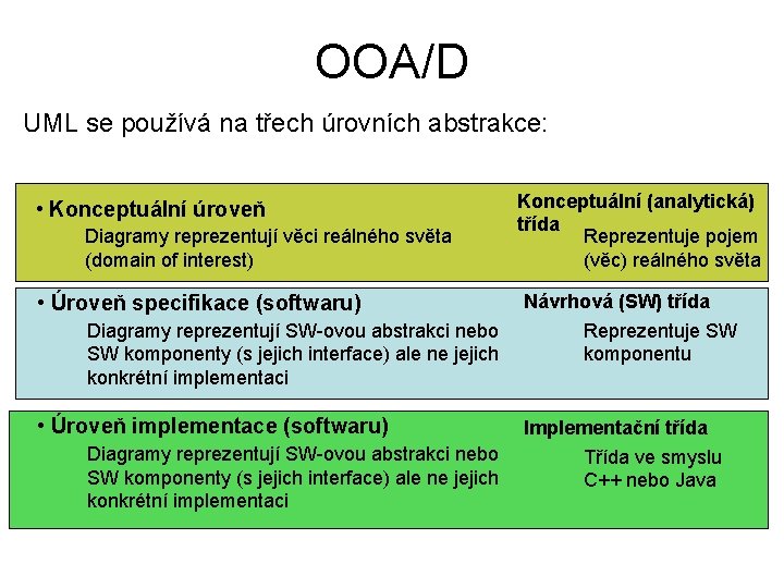 OOA/D UML se používá na třech úrovních abstrakce: • Konceptuální úroveň Diagramy reprezentují věci