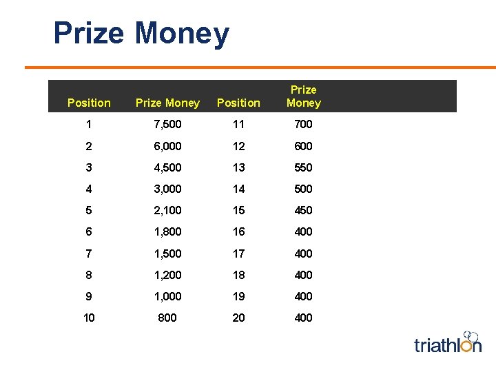 Prize Money Position Prize Money 1 7, 500 11 700 2 6, 000 12