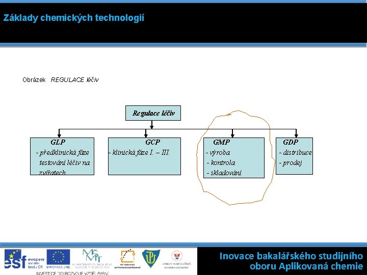 Základy chemických technologií Obrázek REGULACE léčiv Regulace léčiv GLP - předklinická fáze testování léčiv