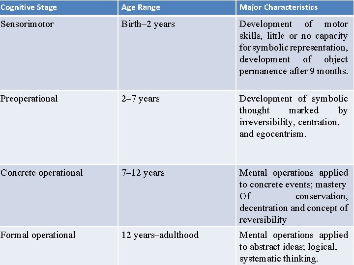 Cognitive Stage Age Range Major Characteristics Sensorimotor Birth– 2 years Development of motor skills,