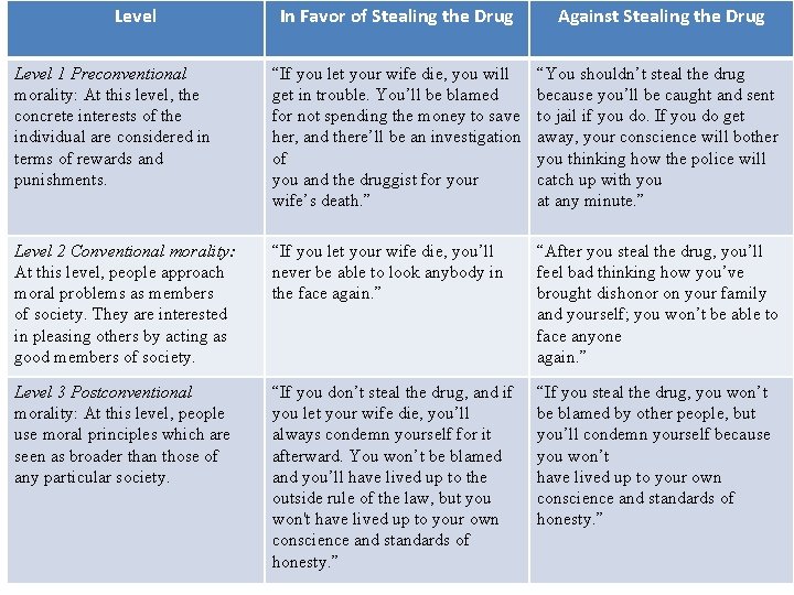 Level In Favor of Stealing the Drug Against Stealing the Drug Level 1 Preconventional