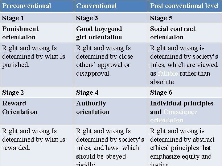 Preconventional Conventional Post conventional level Stage 1 Stage 3 Stage 5 Punishment orientation Good