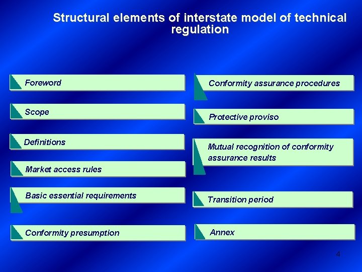 Structural elements of interstate model of technical regulation Foreword Scope Definitions Conformity assurance procedures