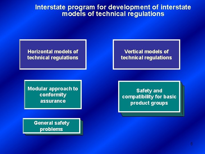 Interstate program for development of interstate models of technical regulations Horizontal models of technical