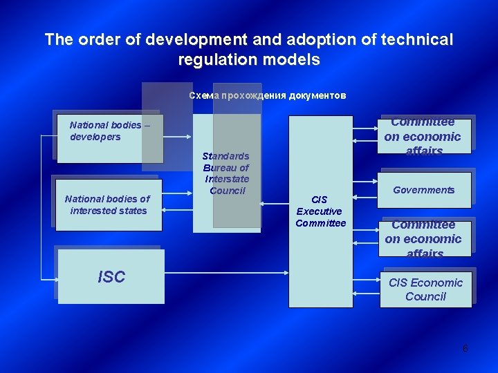 The order of development and adoption of technical regulation models Схема прохождения документов Committee