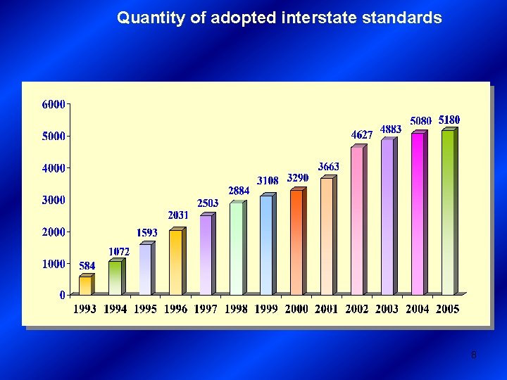 Quantity of adopted interstate standards 8 