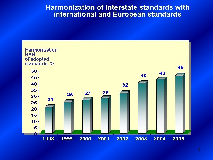 Harmonization of interstate standards with international and European standards Harmonization level of adopted standards,