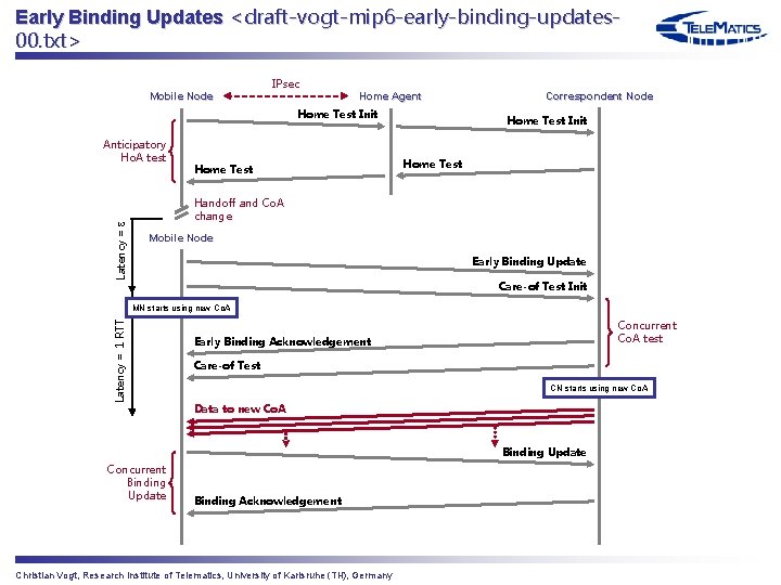 Early Binding Updates for Mobile IPv 6 draftvogtmip