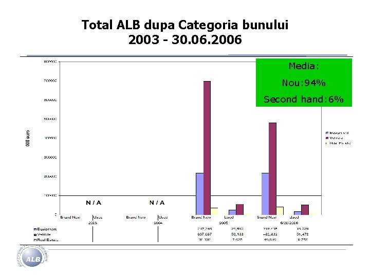 Total ALB dupa Categoria bunului 2003 - 30. 06. 2006 Media: Nou: 94% Second