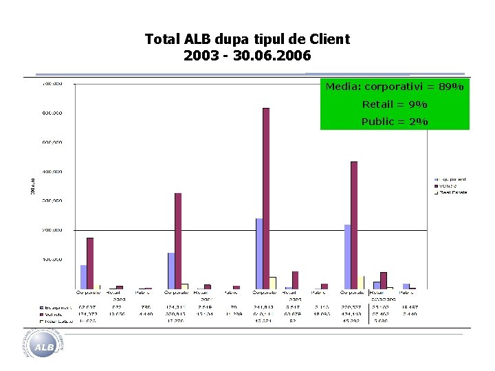 Total ALB dupa tipul de Client 2003 - 30. 06. 2006 Media: corporativi =
