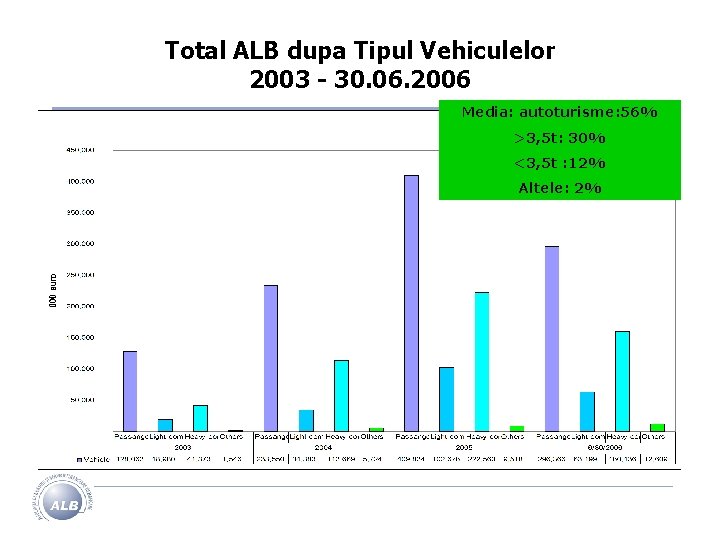 Total ALB dupa Tipul Vehiculelor 2003 - 30. 06. 2006 Media: autoturisme: 56% >3,