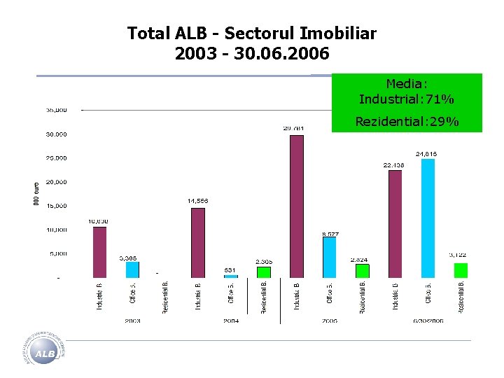 Total ALB - Sectorul Imobiliar 2003 - 30. 06. 2006 Media: Industrial: 71% Rezidential: