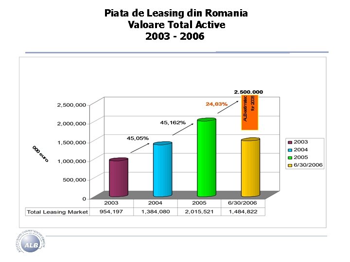 Piata de Leasing din Romania Valoare Total Active 2003 - 2006 