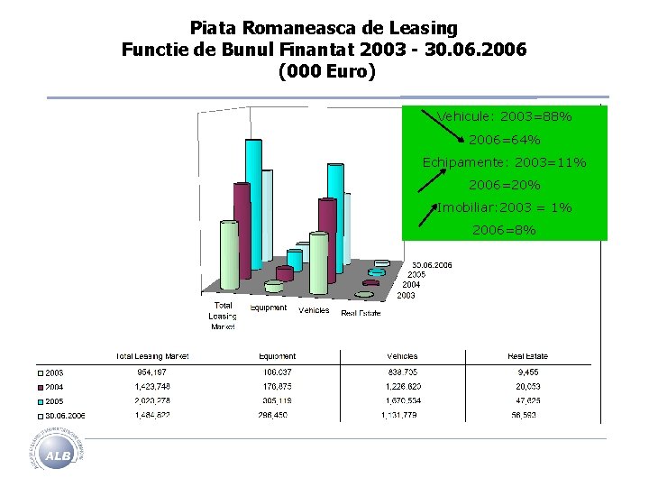 Piata Romaneasca de Leasing Functie de Bunul Finantat 2003 - 30. 06. 2006 (000