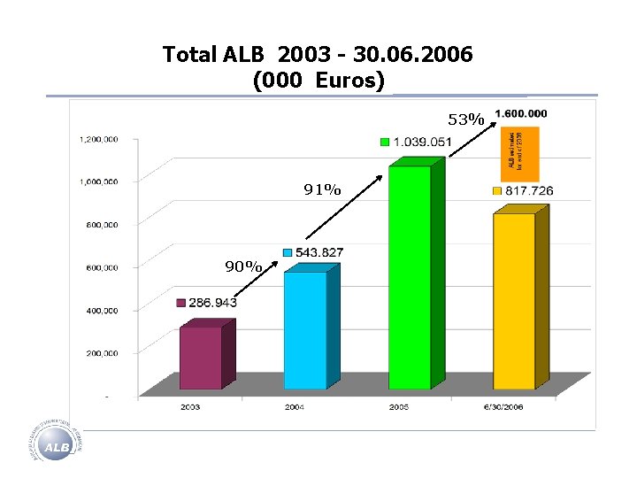 Total ALB 2003 - 30. 06. 2006 (000 Euros) 53% 91% 90% 