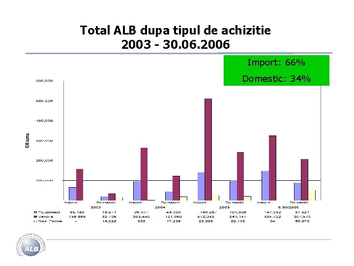 Total ALB dupa tipul de achizitie 2003 - 30. 06. 2006 Import: 66% Domestic: