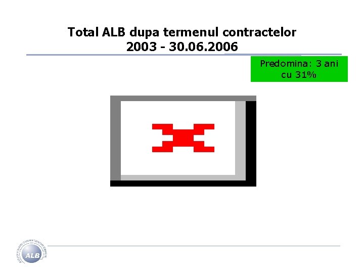 Total ALB dupa termenul contractelor 2003 - 30. 06. 2006 Predomina: 3 ani cu