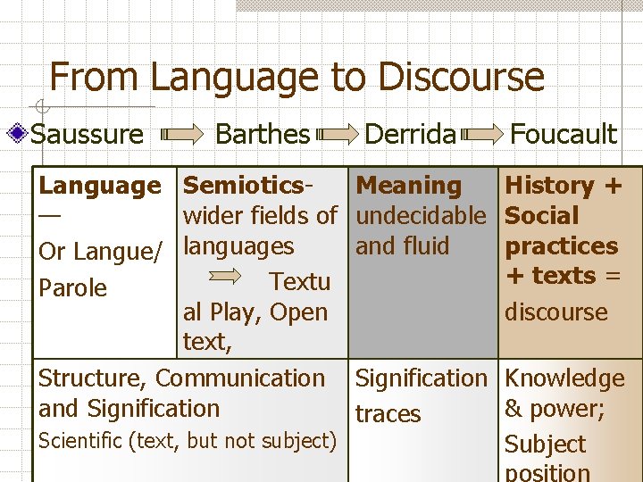 From Language to Discourse Saussure Barthes Derrida Language Semiotics. Meaning — wider fields of