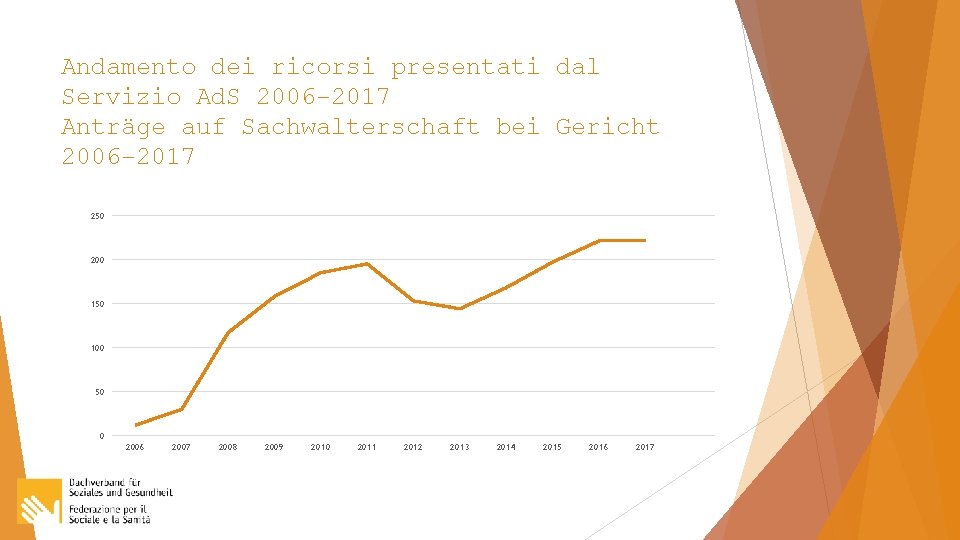 Andamento dei ricorsi presentati dal Servizio Ad. S 2006 -2017 Anträge auf Sachwalterschaft bei