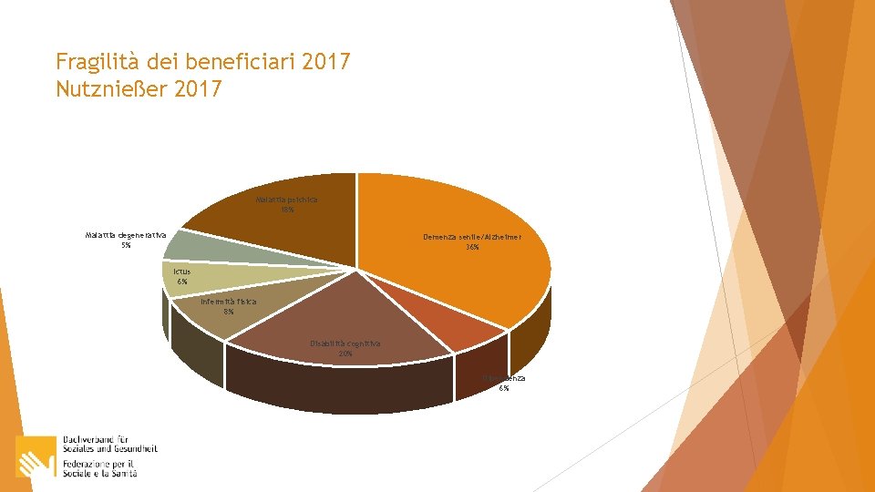 Fragilità dei beneficiari 2017 Nutznießer 2017 Malattia psichica 18% Malattia degenerativa 5% Demenza senile/Alzheimer