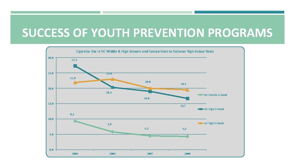 SUCCESS OF YOUTH PREVENTION PROGRAMS Cigarette Use in NC Middle & High Schools and