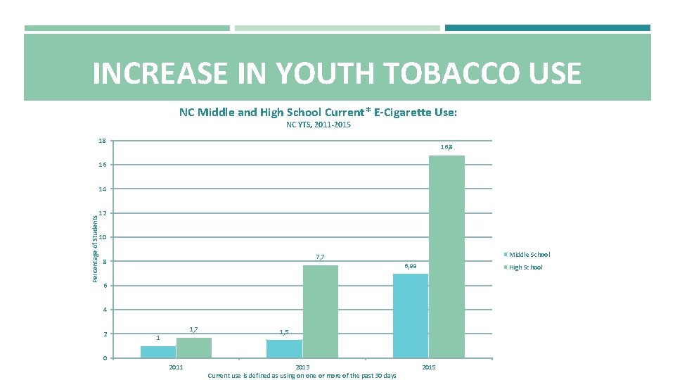 INCREASE IN YOUTH TOBACCO USE NC Middle and High School Current* E-Cigarette Use: NC