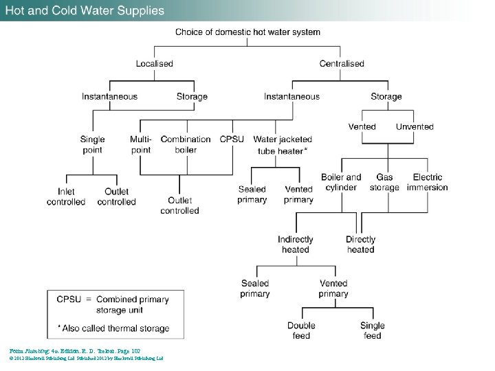 Form Plumbing, 4 th Edition. R. D. Treloar. Page 102 © 2012 Blackwell Publishing