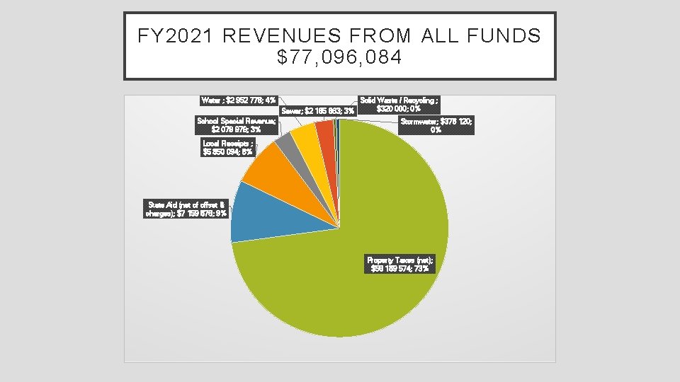 FY 2021 REVENUES FROM ALL FUNDS $77, 096, 084 Water ; $2 952 778;