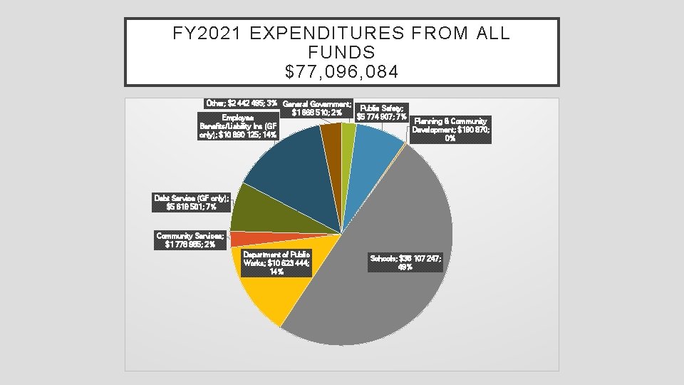 FY 2021 EXPENDITURES FROM ALL FUNDS $77, 096, 084 Other; $2 442 495; 3%