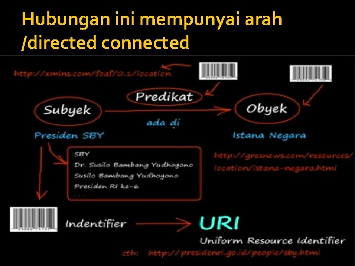 Hubungan ini mempunyai arah /directed connected 