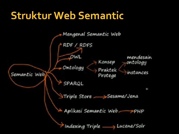 Struktur Web Semantic 