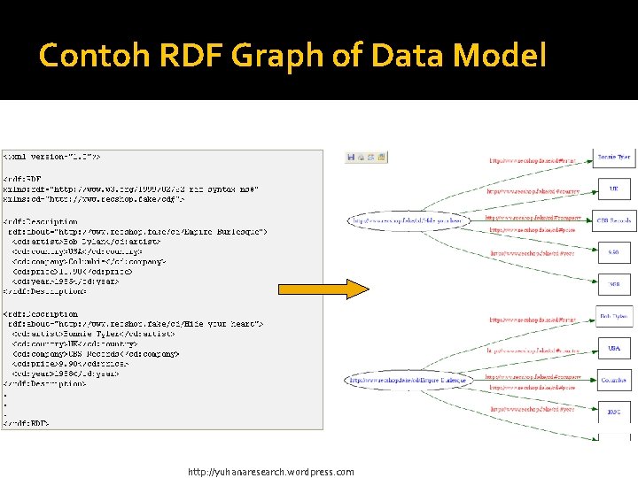 Contoh RDF Graph of Data Model http: //yuhanaresearch. wordpress. com 