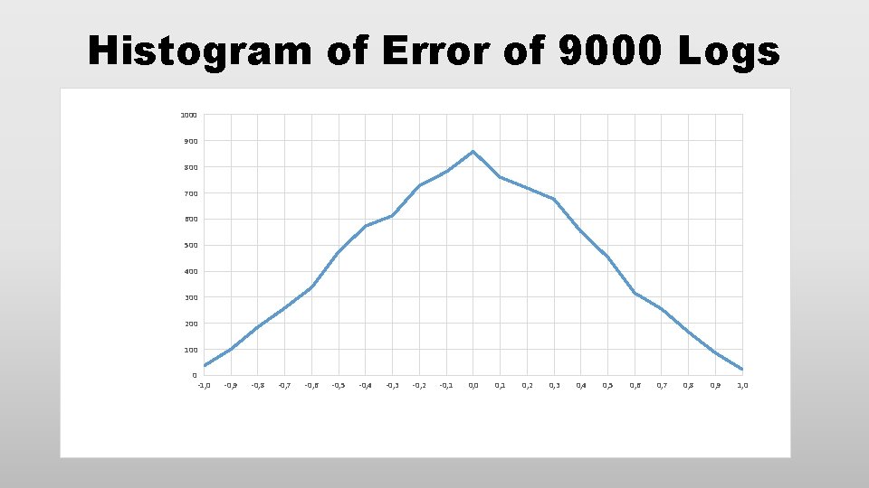 Histogram of Error of 9000 Logs 1000 900 800 700 600 500 400 300 Histogram of Error of 9000 Logs 1000 900 800 700 600 500 400 300