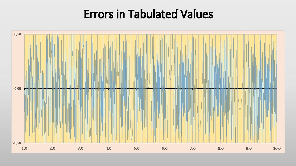 Errors in Tabulated Values 0, 50 0, 00 -0, 50 1, 0 2, 0 Errors in Tabulated Values 0, 50 0, 00 -0, 50 1, 0 2, 0