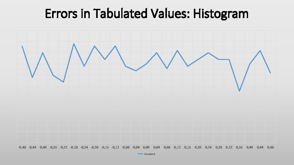Errors in Tabulated Values: Histogram -0, 48 -0, 44 -0, 40 -0, 36 -0, Errors in Tabulated Values: Histogram -0, 48 -0, 44 -0, 40 -0, 36 -0,