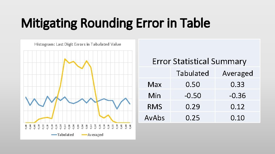 Mitigating Rounding Error in Table Histogram: Last Digit Errors in Tabulated Value Error Statistical Mitigating Rounding Error in Table Histogram: Last Digit Errors in Tabulated Value Error Statistical