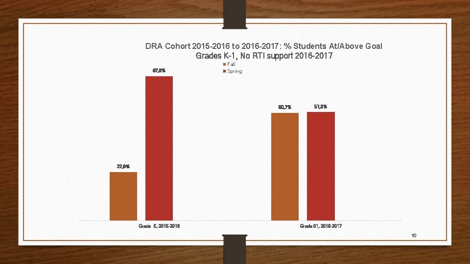 DRA Cohort 2015 -2016 to 2016 -2017: % Students At/Above Goal Grades K-1, No