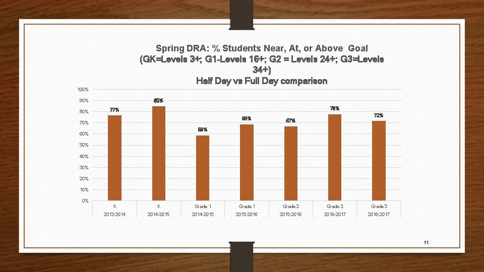 Spring DRA: % Students Near, At, or Above Goal (GK=Levels 3+; G 1 -Levels