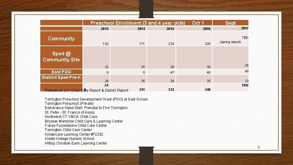 Preschool Enrollment (3 and 4 year olds) 2013 2014 2015 Oct 1 Sept 2017