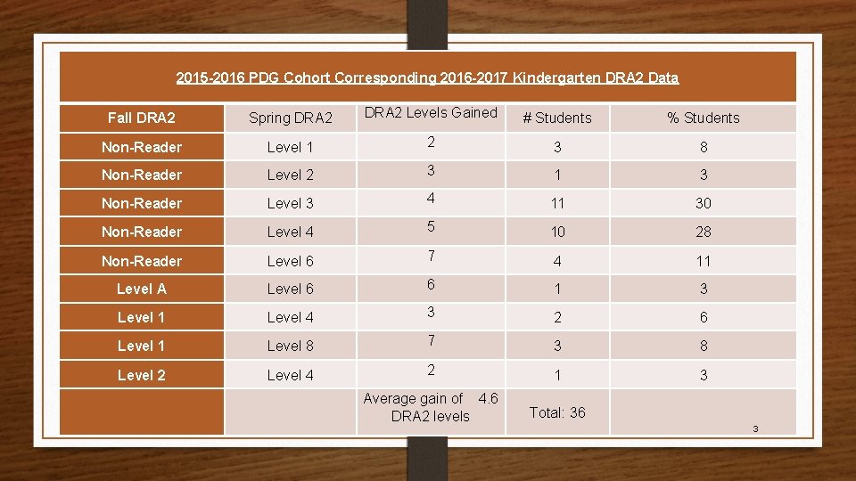 2015 -2016 PDG Cohort Corresponding 2016 -2017 Kindergarten DRA 2 Data Fall DRA 2