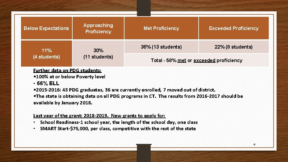 Below Expectations Approaching Proficiency 11% (4 students) 30% (11 students) Met Proficiency Exceeded Proficiency
