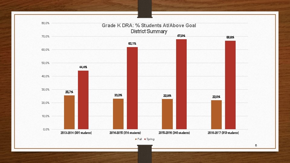 80, 0% Grade K DRA: % Students At/Above Goal District Summary 67, 9% 70,