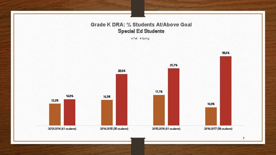 Grade K DRA: % Students At/Above Goal Special Ed Students Fall Spring 38, 5%